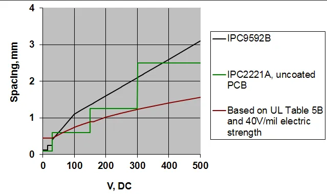 IPC-2221 creepage and clearance distance chart for high-voltage PCB design."
