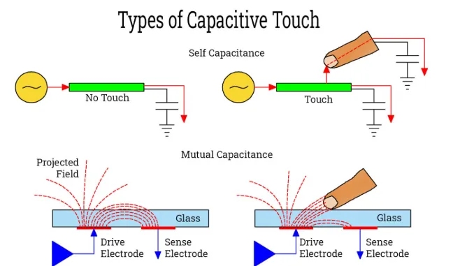 Types of Capacitive Touchscreens