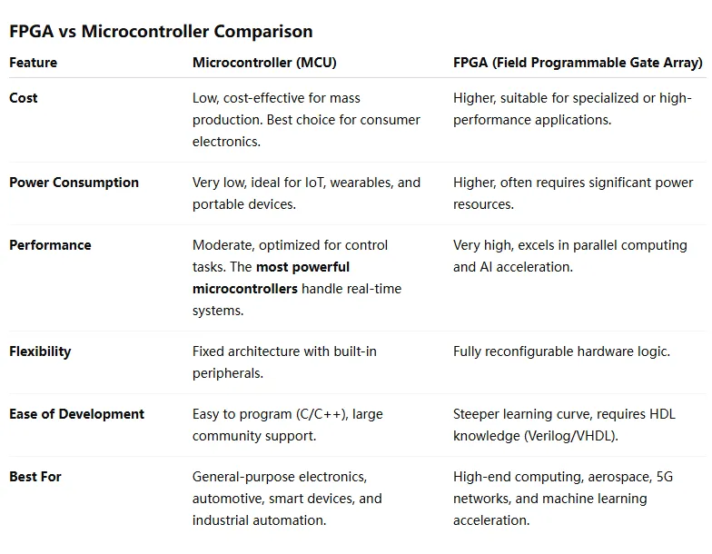 FPGA vs Microcontroller Comparison