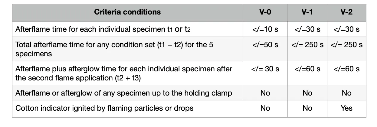 UL 94 flammability ratings