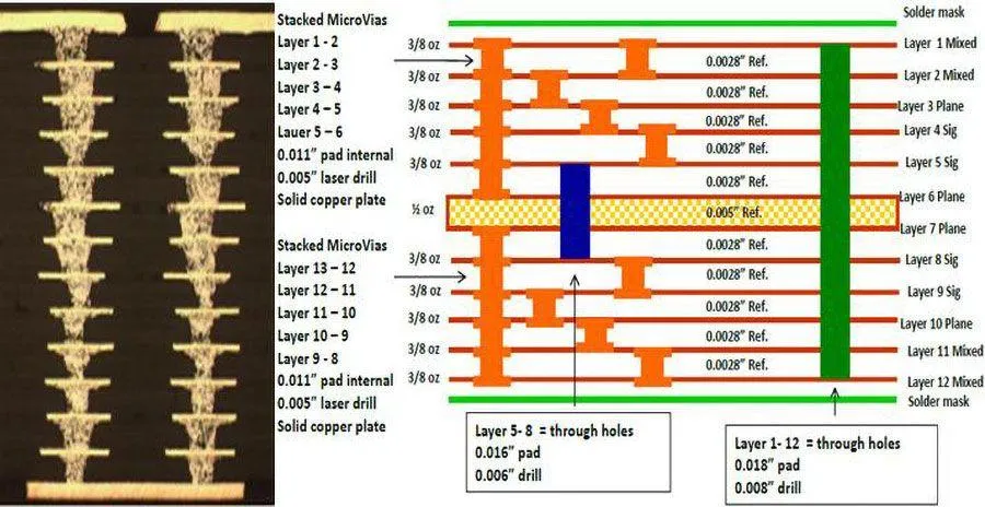 PCB stack-up diagram for controlled impedance in retail display design