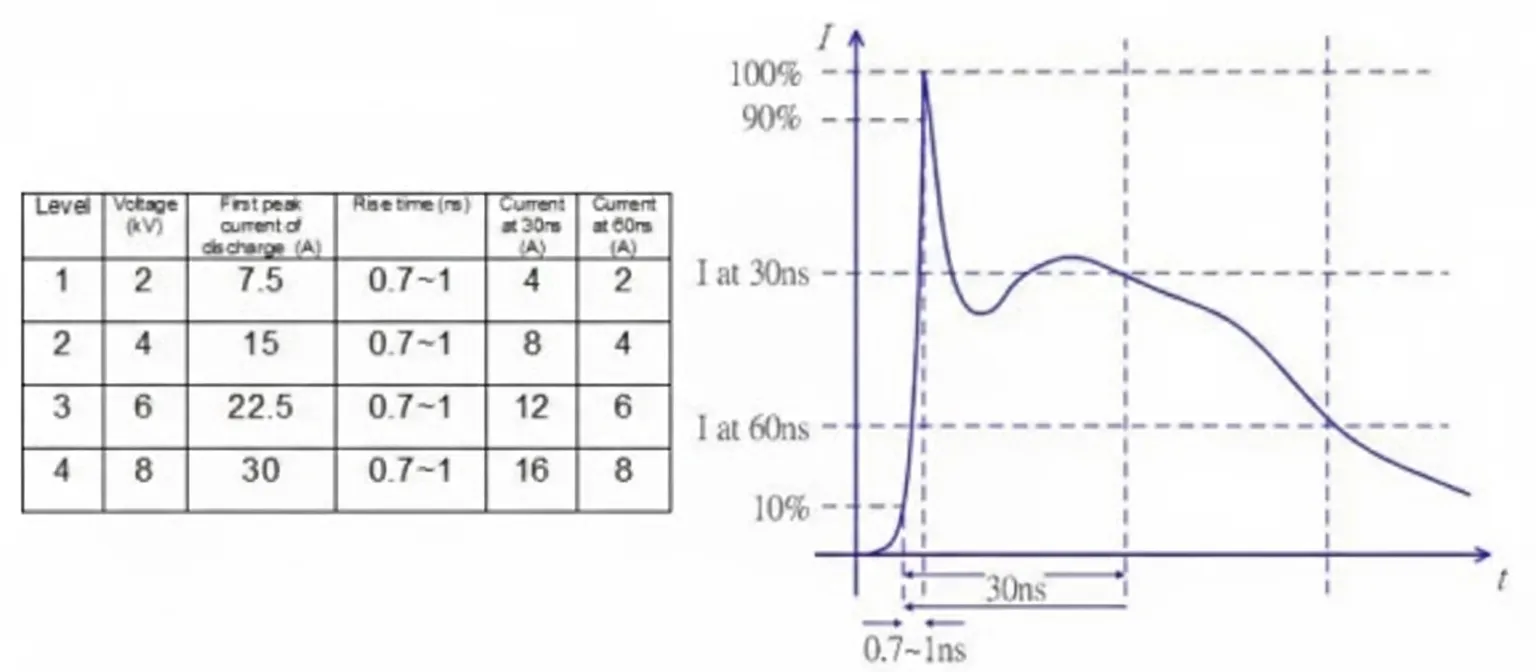 Simulating ESD Effects on PCB Signals