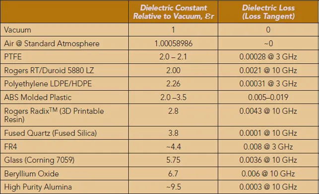 Comparison of dielectric constant and loss tangent for high-frequency solder mask materials