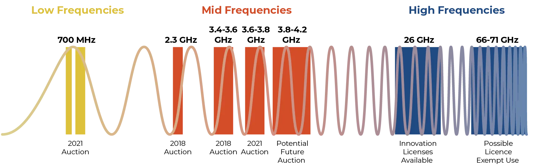  5G spectrum