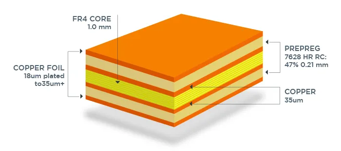 Cross-section of a PCB showing standard thickness layers.