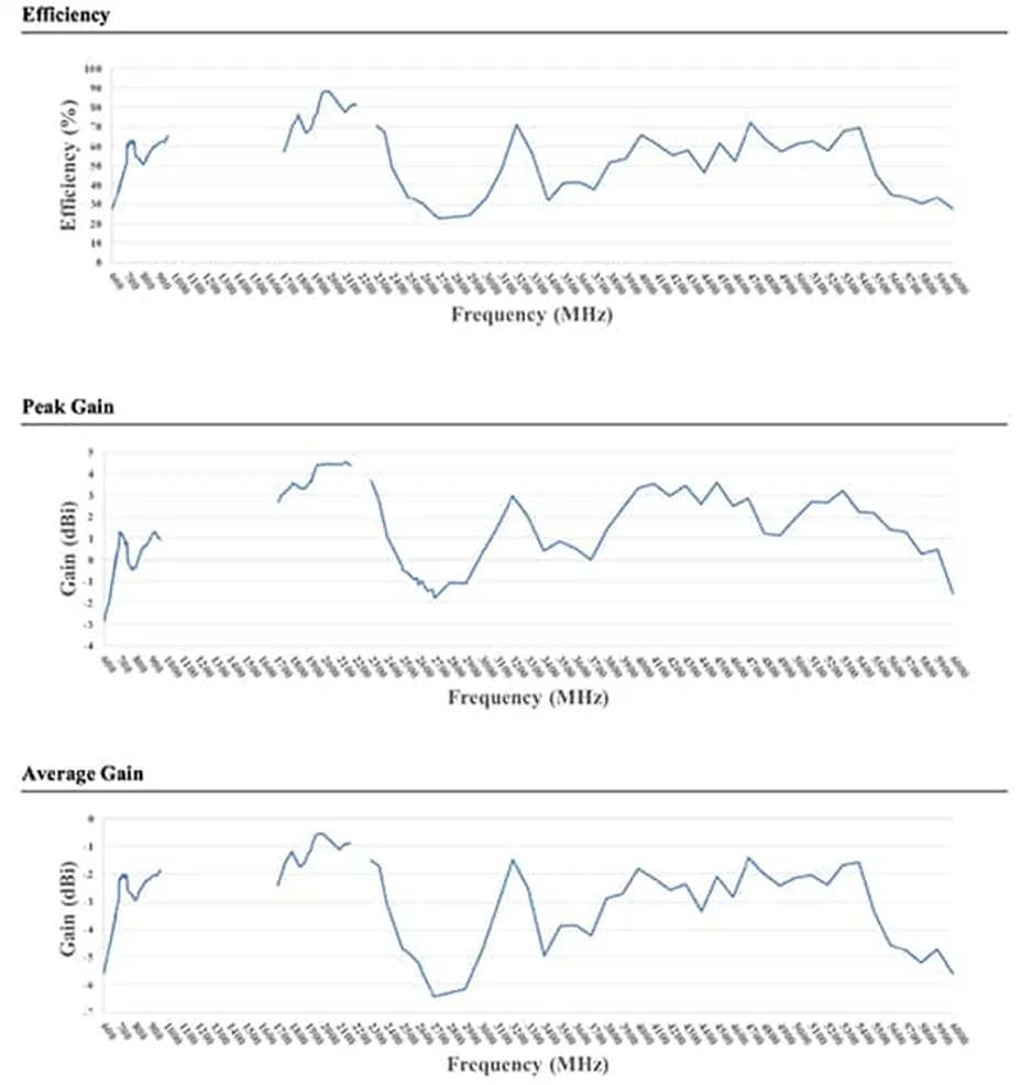 ACR4006X efficiency and gain plots with intentional gaps