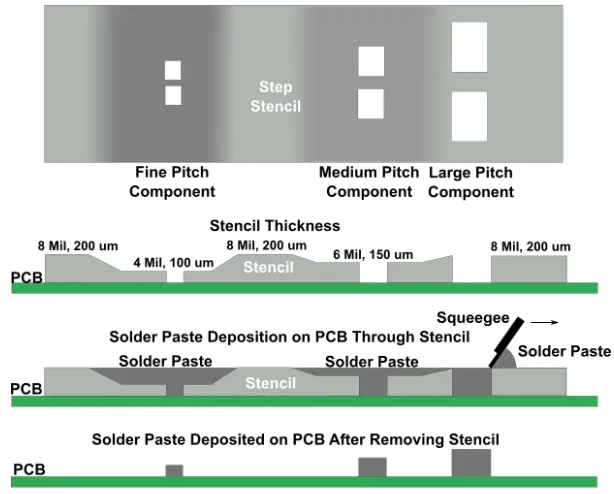 Cross-section view showing different stencil thicknesses and resulting solder paste volumes on PCB pads