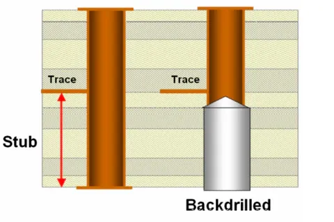 Cross-section of PCB via stub before and after back drilling process