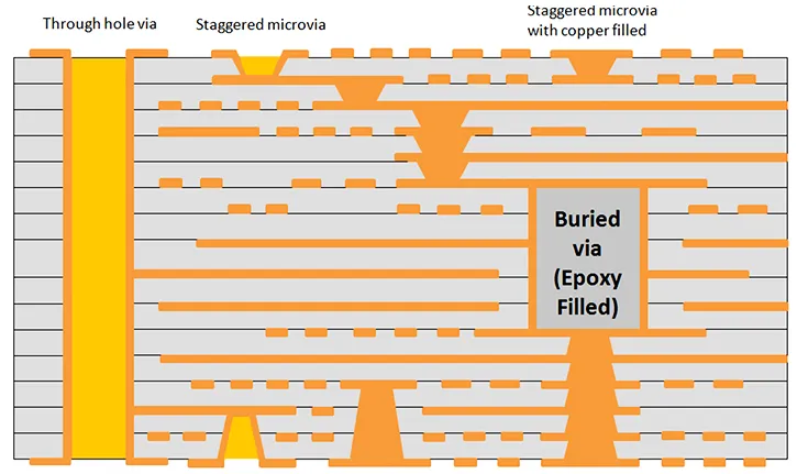 HDI PCB Cross-Section with Microvias and Blind/Buried Vias for Retail POS