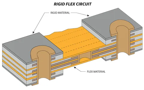Cross-section of a high-speed rigid-flex PCB showing rigid and flexible layers
