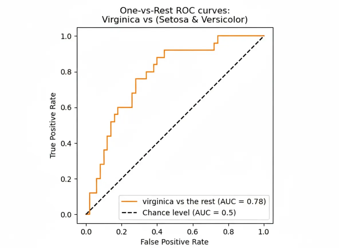 Comparison example: random classifier ROC is diagonal with ROC-AUC 0.5; real classifier ROC (yellow) lies above with ROC-AUC 0.78