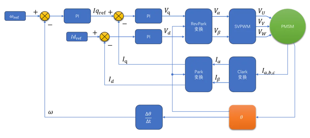 FOC speed-loop block diagram