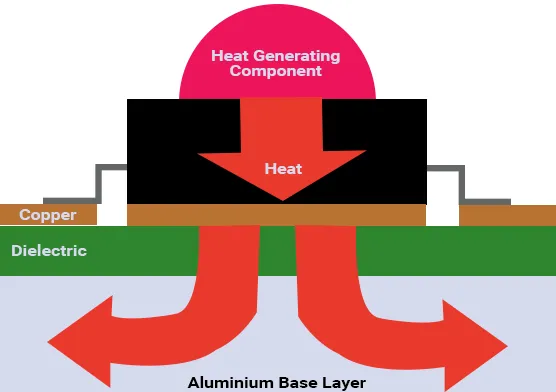 Heat dissipation PCB design with copper planes for infotainment systems