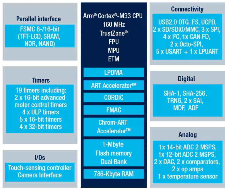 STM32U575xx schematic