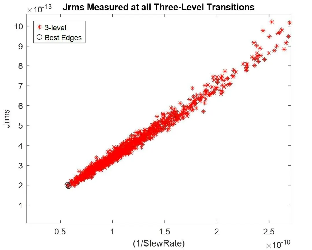 Figure 4. Electrical jitter and VEC measurement