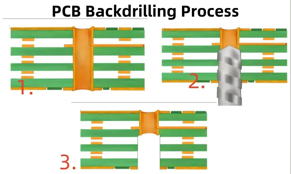 Diagram of PCB backdrilling process for via stub removal in high-speed designs