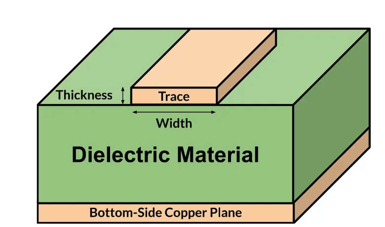 Cross-section of a PCB showing copper thickness and trace width.