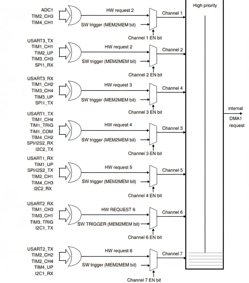 DMA1 channel mapping