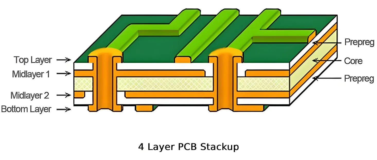 Cross-section of a multi-layer PCB stackup design for impedance control
