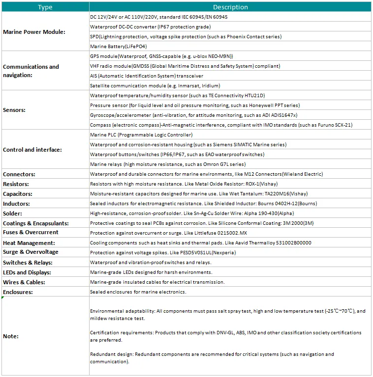 Marine-grade components for reliable PCB assembly.