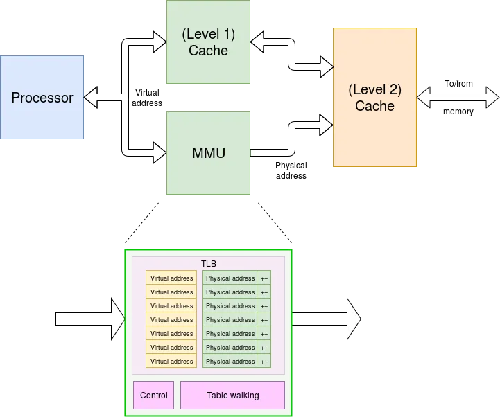 MMU Enables CPU Memory Access