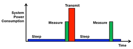 Low power sleep and wake strategy
