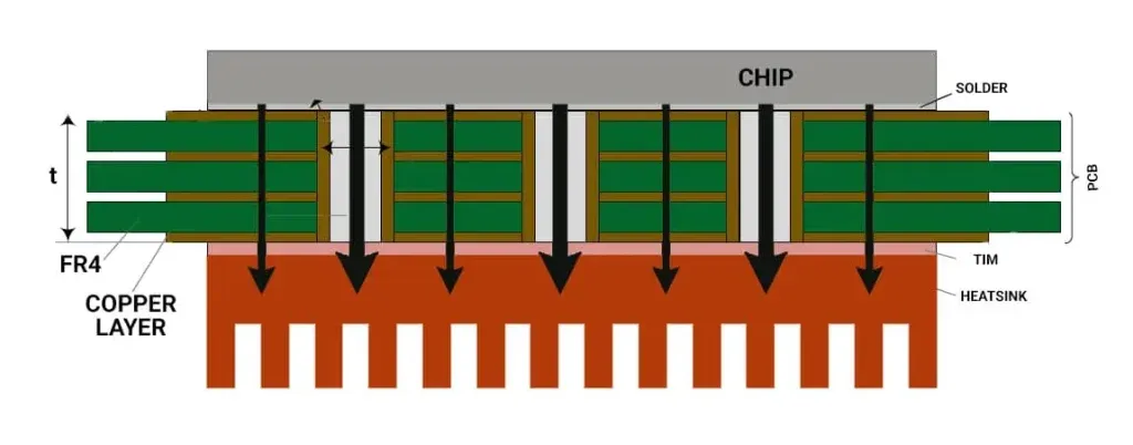 Infotainment PCB thermal vias for efficient heat transfer