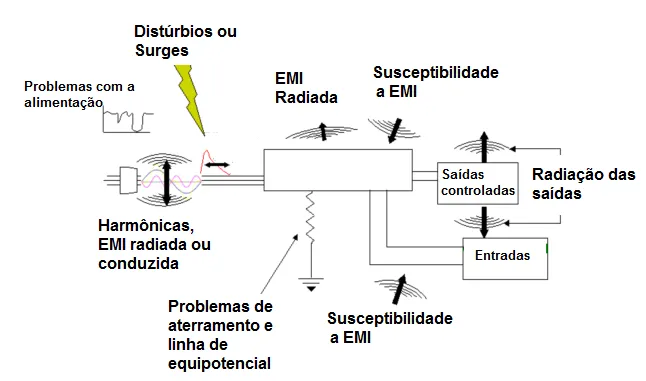 Technical overview of electromagnetic interference in PLC systems,