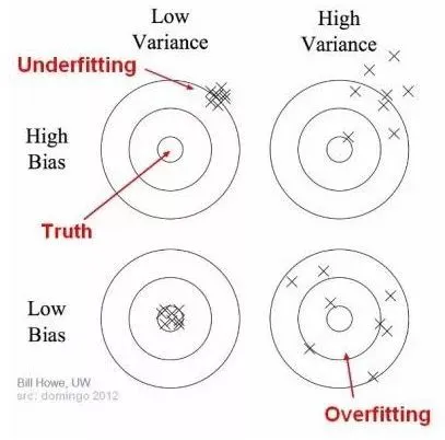 Bias and variance relationship