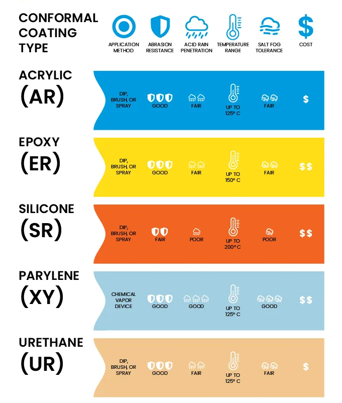 Conformal coating chemical resistance chart for PCB material selection.