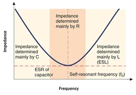 Impedance vs frequency for output capacitors