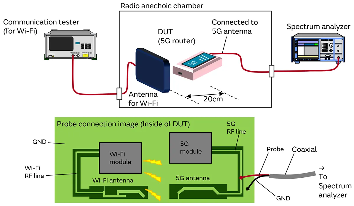 Spectrum observation of internal noise coupling