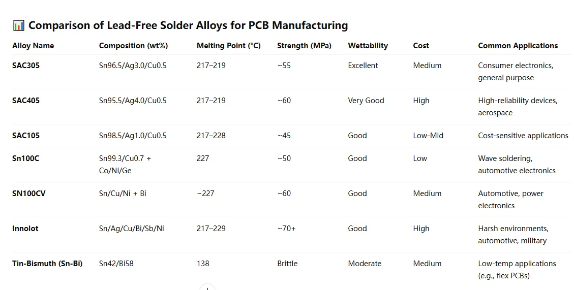 Comparison of lead-free solder alloys for PCB manufacturing