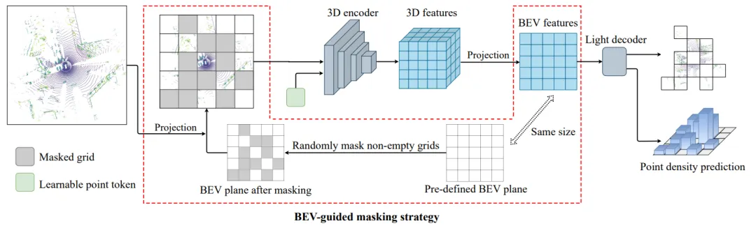 BEV-guided masking strategy flow chart