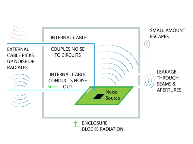 How EMC Signals Escape Shielded Enclosures