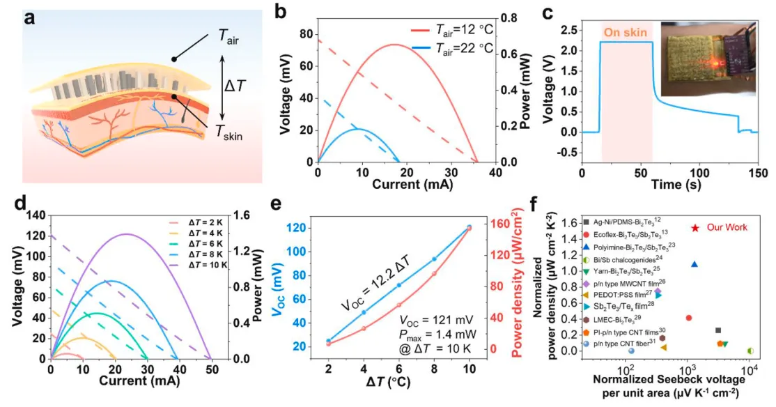 electrical performance of f-TED