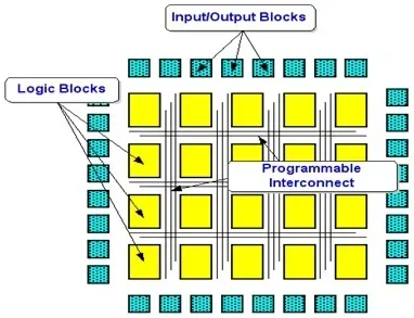 FPGA chip with programmable logic blocks for custom PCB processor selection."
