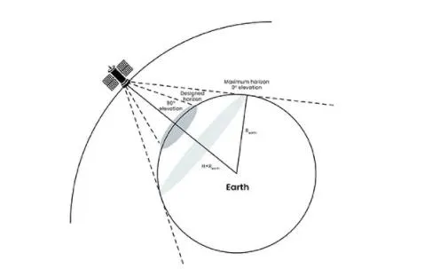 NTN coverage area challenge