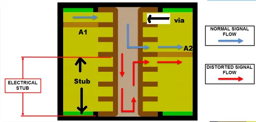 Diagram of via stub effect on signal reflection in high-frequency PCB.