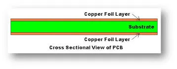 Cross-section of a PCB showing copper cladding layers for conductivity