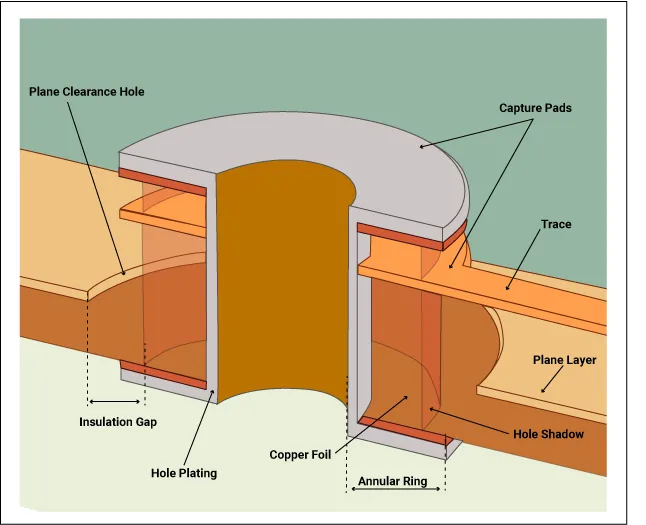 Cross-section of via-in-pad PCB design showing internal structure.