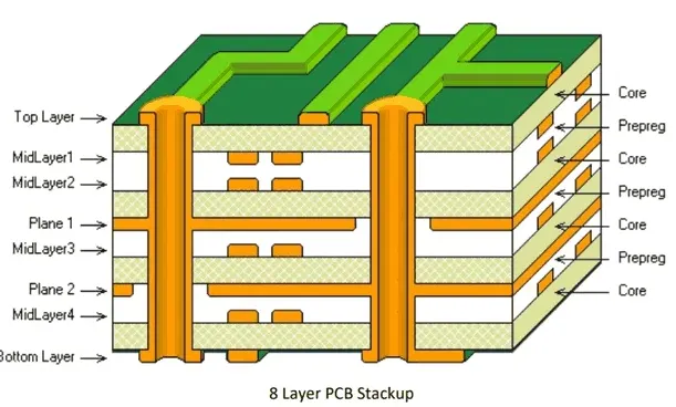 (Insert image: 'Differential Pair Routing Example' · ALT: 'Close-up of PCIe differential pair routing on 8-layer PCB with impedance control')