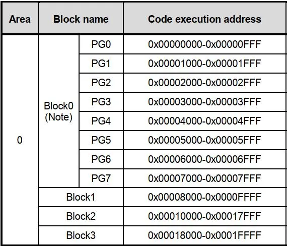 MCU Flash Specifications