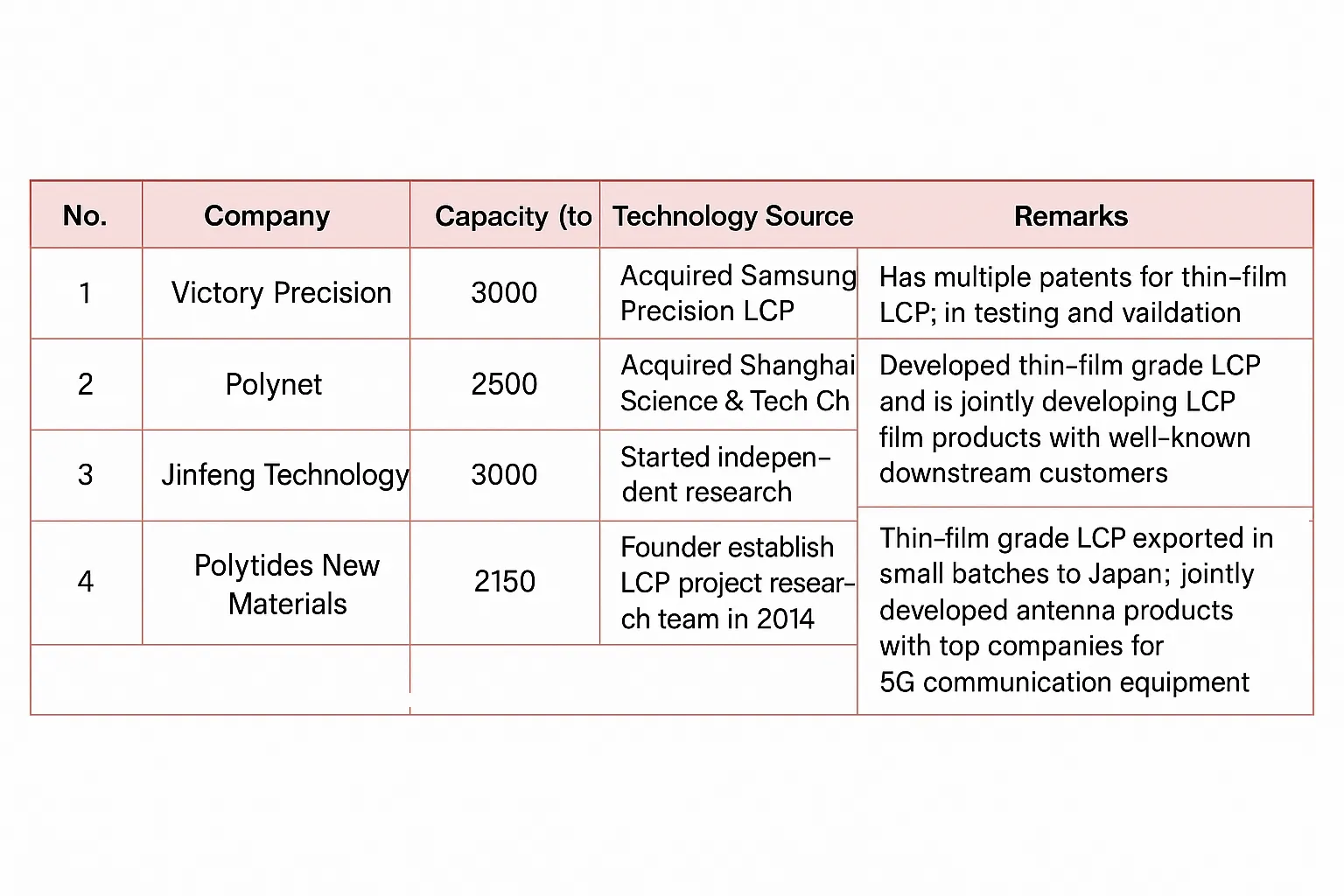Chinese LCP resin and film producers
