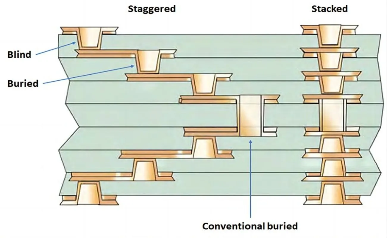 Cross-section of HDI PCB with stacked microvias.