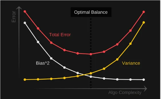 Bias-variance tradeoff