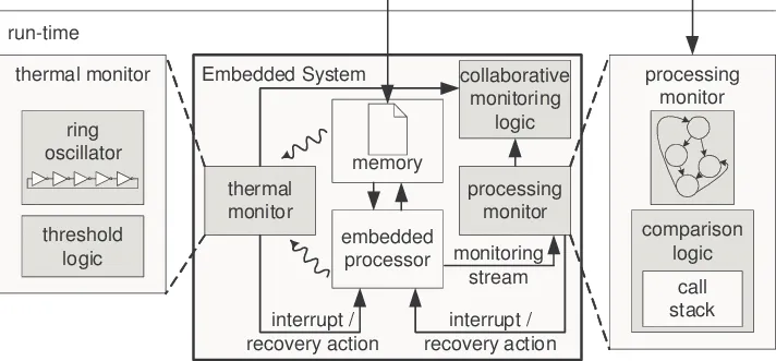 Role of Stack Monitoring in Embedded Systems