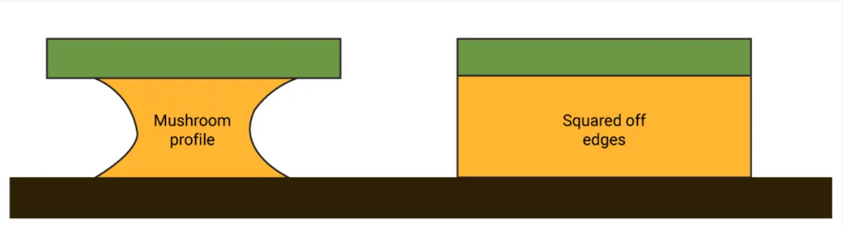 Cross-section of PCB showing even copper plating for defect reduction
