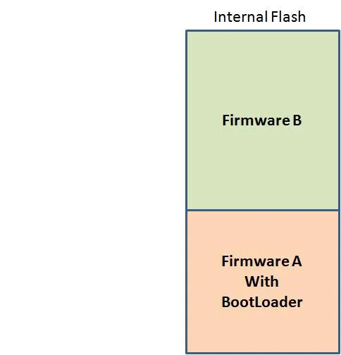 Embedded Partition Diagram