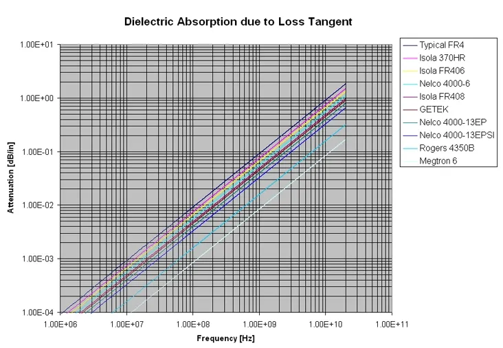 Chart comparing dielectric constant and dissipation factor of PCB materials.